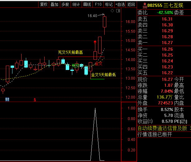 通达信深度优化【老鸭头】主图+选股指标,稳健攀升的秘诀,识别价格突破前期整理区域!