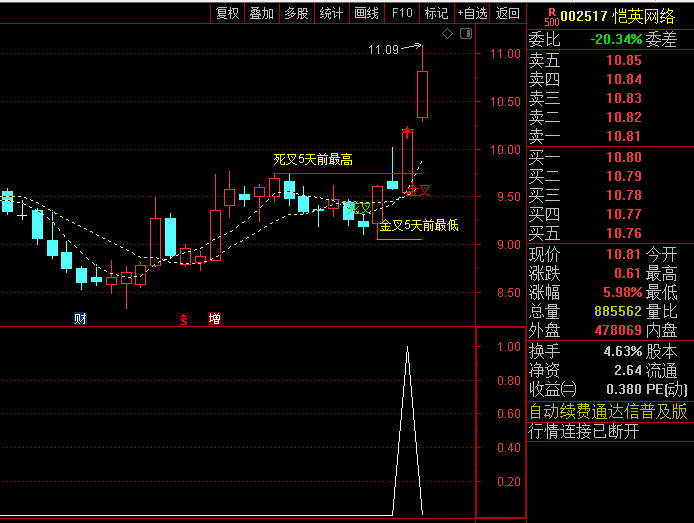 通达信深度优化【老鸭头】主图+选股指标,稳健攀升的秘诀,识别价格突破前期整理区域!