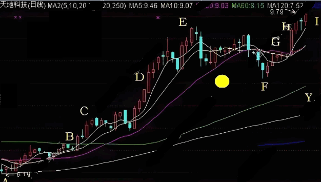 通达信深度优化【老鸭头】主图+选股指标,稳健攀升的秘诀,识别价格突破前期整理区域!