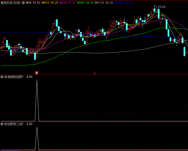通达信【涨停板阳包阴】+【一阳穿三线】副图+选股指标,实战战法思路与高效选股指标源码分享!