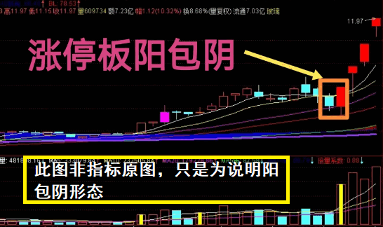 通达信【涨停板阳包阴】+【一阳穿三线】副图+选股指标,实战战法思路与高效选股指标源码分享!