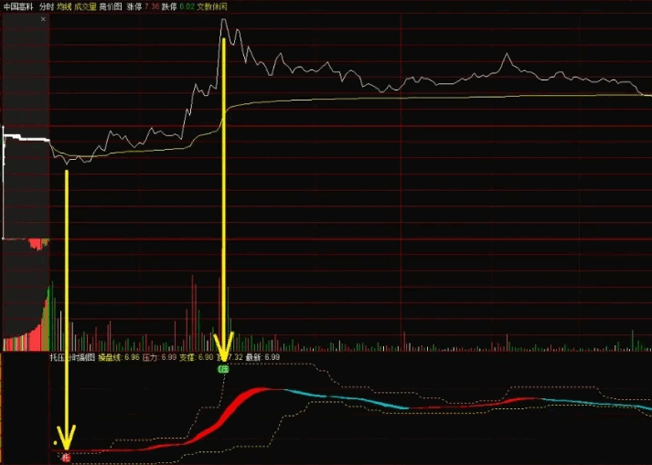 通达信【低吸高抛助手】分时副图指标,精准捕捉买卖点,分时交易中的得力助手!