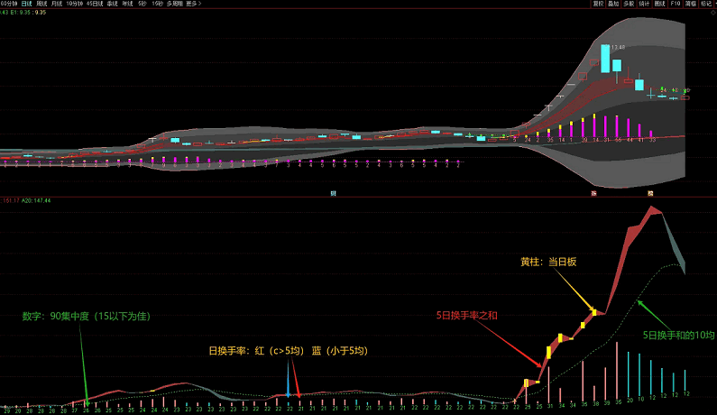 通达信【换手筹码集中】副图指标,每一次交易都蕴含着市场情绪的微妙变化与资金流向的深刻逻辑!
