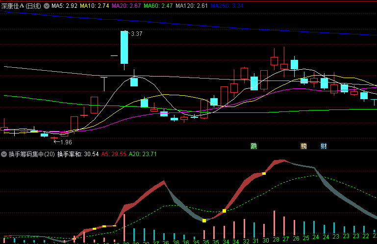通达信【换手筹码集中】副图指标,每一次交易都蕴含着市场情绪的微妙变化与资金流向的深刻逻辑!