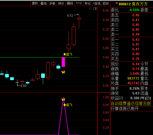 通达信【拐点转折起飞】主图+副图+选股指标,捕捉个股崛起契机,提供潜在的盈利窗口!