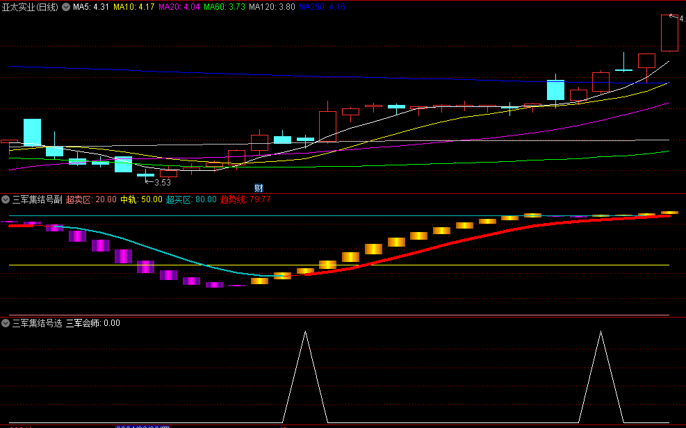 【三军集结号】副图+选股指标,寻觅潜在买入良机,捕捉市场力量汇聚的共鸣信号!