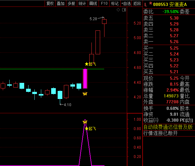 通达信【拐点转折起飞】主图+副图+选股指标,捕捉个股崛起契机,提供潜在的盈利窗口!