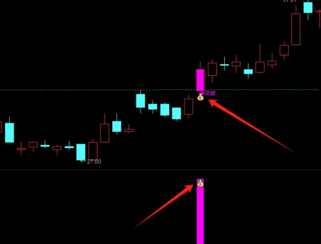通达信【堆量突破】套装指标,专注于成交量这一市场最直接的语言,力求捕捉最真实的市场动态!