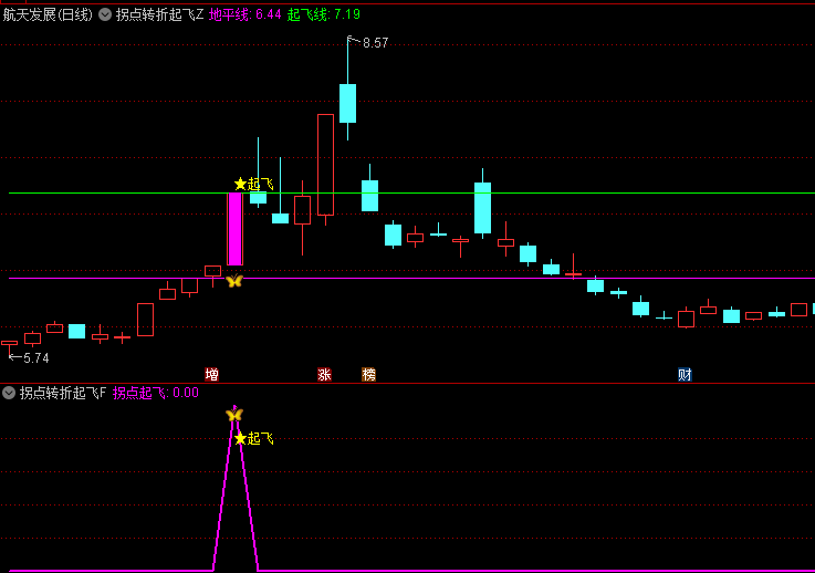 通达信【拐点转折起飞】主图+副图+选股指标,捕捉个股崛起契机,提供潜在的盈利窗口!