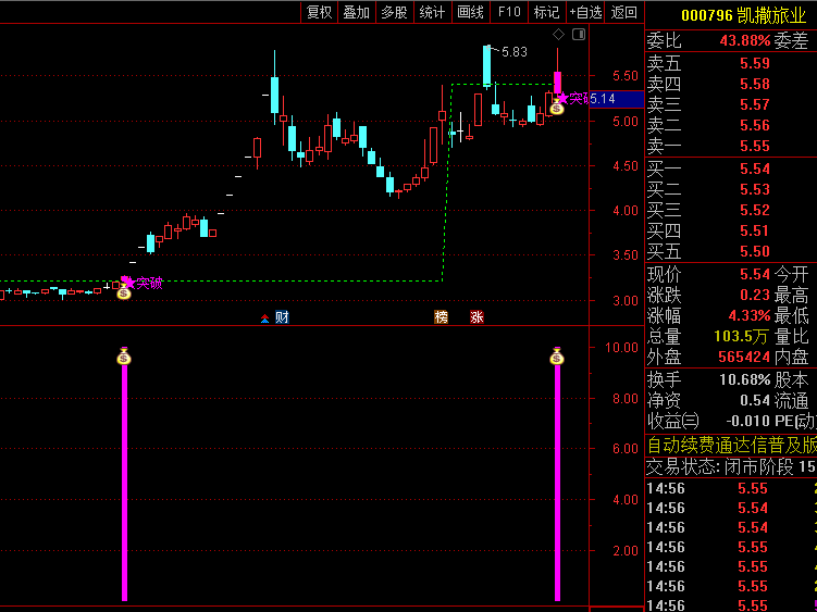 通达信【堆量突破】套装指标,专注于成交量这一市场最直接的语言,力求捕捉最真实的市场动态!