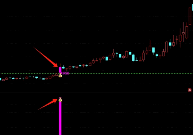 通达信【堆量突破】套装指标,专注于成交量这一市场最直接的语言,力求捕捉最真实的市场动态!