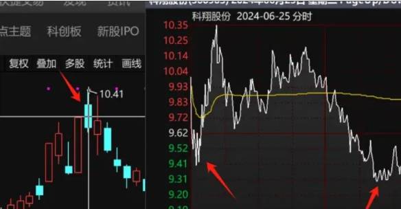 金牌低吸【创业板最强】副图/选股指标,竞价低吸大长腿,准确判断当天大涨妖股!