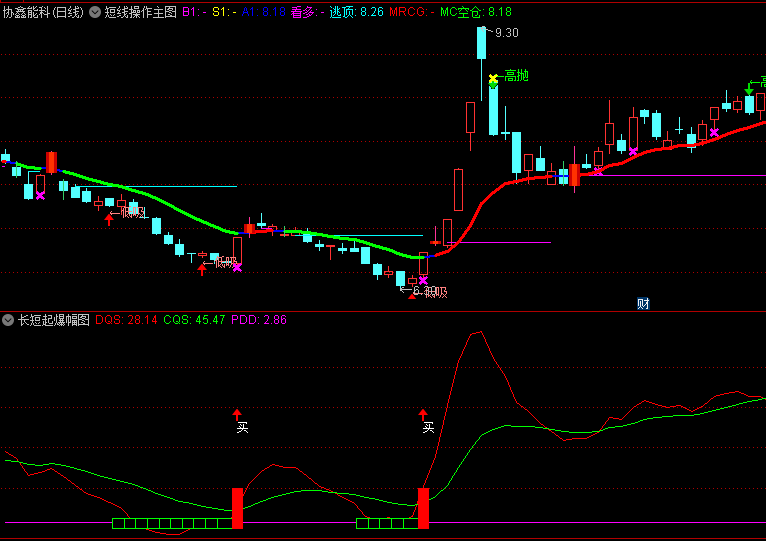 通达信短线交易系统:【短线操作】主图+【长短起爆】副图指标,精准把握买卖点,源码分享