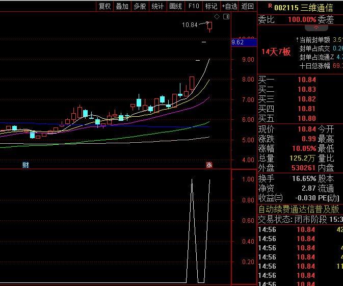 【量比换手捉妖】副图/选股指标，高量比+高换手率+相对低位，底部竞价狙击妖股！