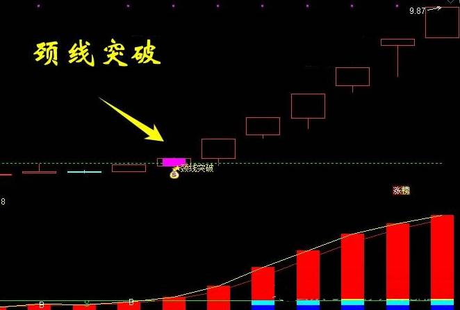 通达信【颈线突破觅强股】主图/副图/选股指标,专为捕捉成功跨越颈线关键点的潜力股与妖股设计!