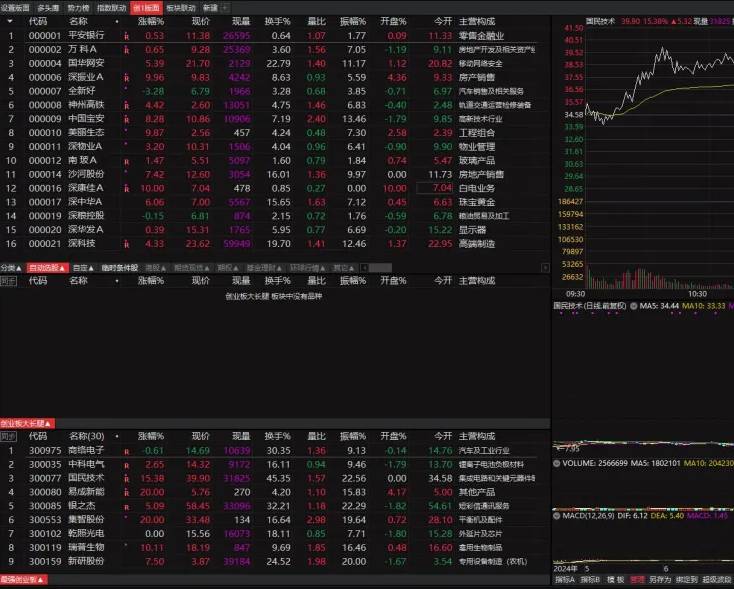 金牌低吸【创业板最强】副图/选股指标,竞价低吸大长腿,准确判断当天大涨妖股!