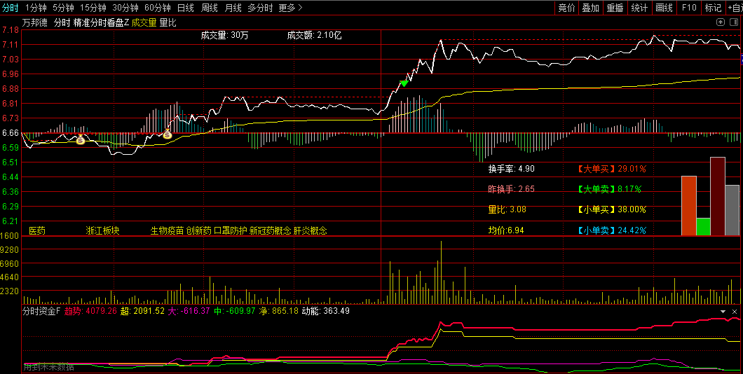 通达信【精准分时看盘】分时主图+资金副图指标,专为PC端设计,短线追涨T+0的不二之选!