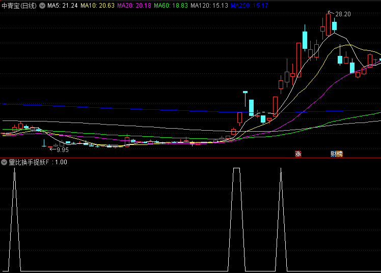 【量比换手捉妖】副图/选股指标，高量比+高换手率+相对低位，底部竞价狙击妖股！