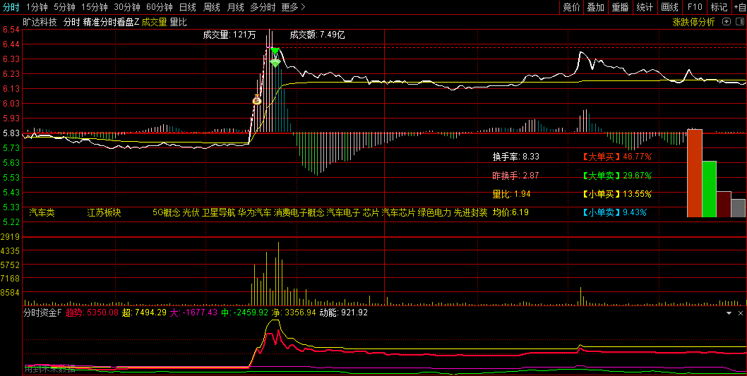 通达信【精准分时看盘】分时主图+资金副图指标,专为PC端设计,短线追涨T+0的不二之选!