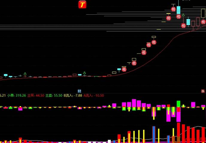通达信【尊享版主力成交量】副图指标,全新升级,大单流向精准监测+主力资金深度透视!