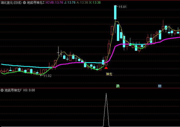 【地底寻神龙】主图+副图+选股指标,底部的反转信号寻神龙,锁定蓄势待发妖股!