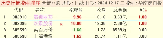【华仔力作】【华南虎V3修订版】副图+选股指标,精准捕捉首板机遇,9:25定时出票,稳定如一!