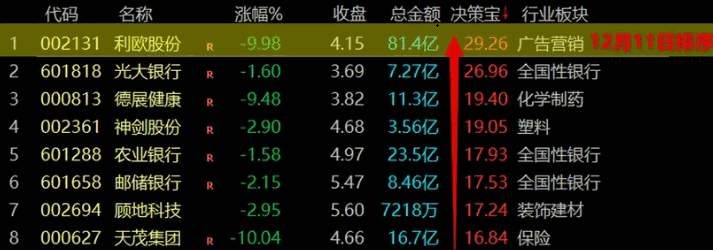 精品推荐通达信【终盘智胜宝】副图排序指标,尾盘排序工具,每日尾盘精选一股!