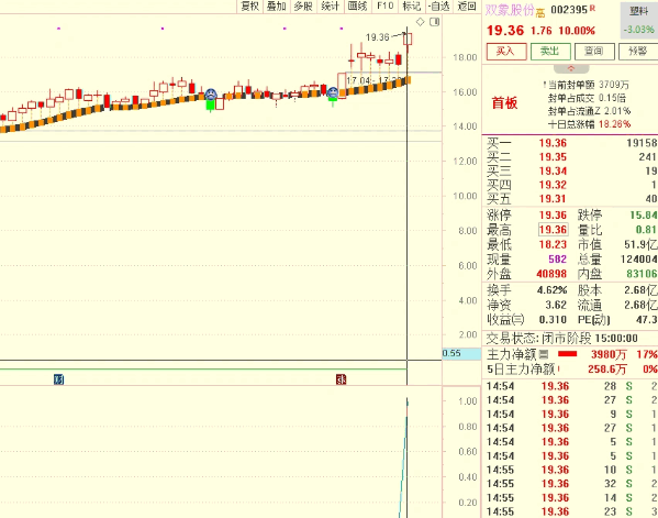 【华仔力作】【华南虎V3修订版】副图+选股指标,精准捕捉首板机遇,9:25定时出票,稳定如一!