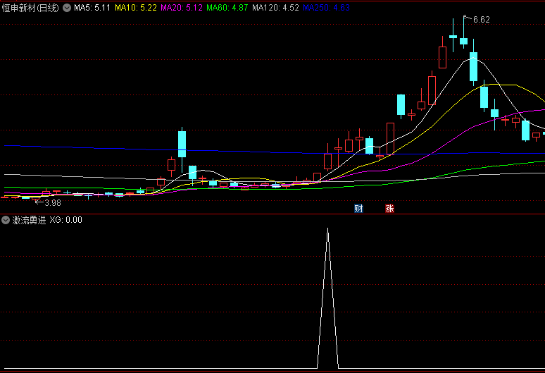 通达信【激流勇进】副图+选股指标,打造超短线赢利新篇章,信号比较少,胜率82%