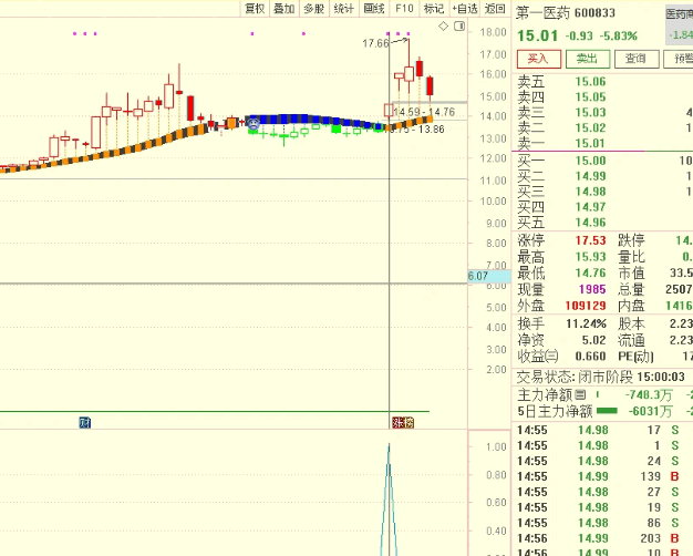 【华仔力作】【华南虎V3修订版】副图+选股指标,精准捕捉首板机遇,9:25定时出票,稳定如一!