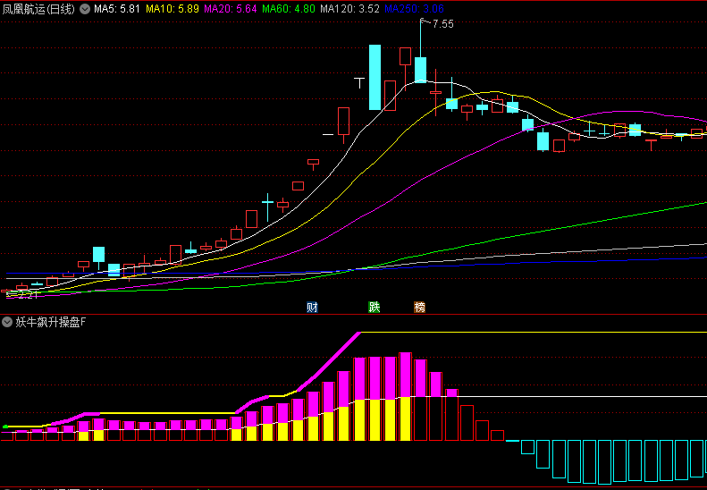 通达信【妖牛飙升操盘】副图/选股指标,一旦突破,便有可能化身成妖,掀起强劲上涨