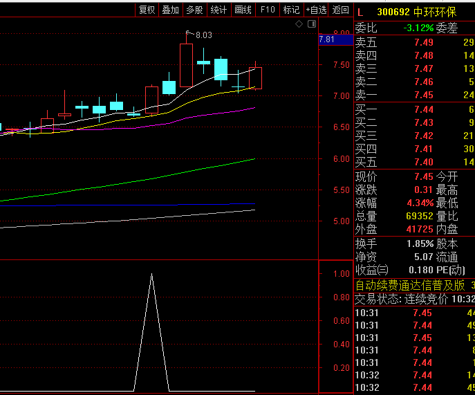 通达信【MACD放量反击】副图/选股指标,强烈的中短线买入指示,直观且灵活!