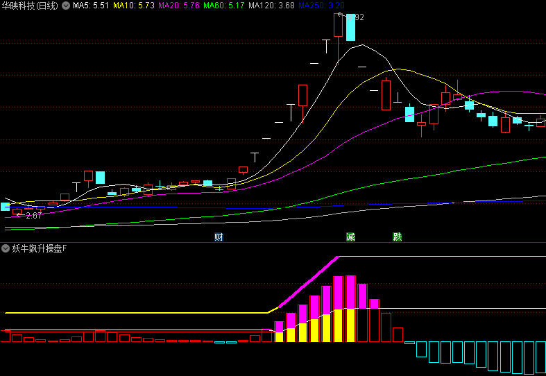 通达信【妖牛飙升操盘】副图/选股指标,一旦突破,便有可能化身成妖,掀起强劲上涨