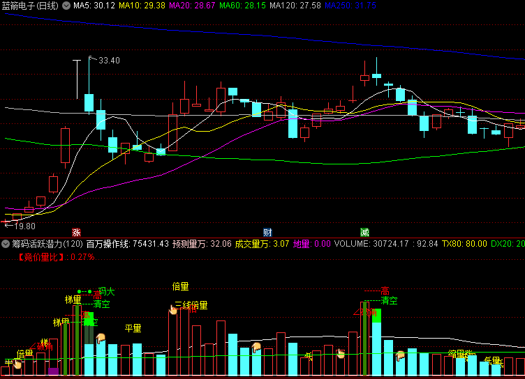通达信【筹码活跃潜力】副图指标,筹码愈丰厚,股性愈显强劲!