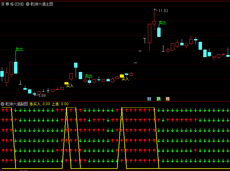 跟庄选股套装【乾坤六道】主图/副图/选股指标,多信号形成强烈共振,预判后续走势