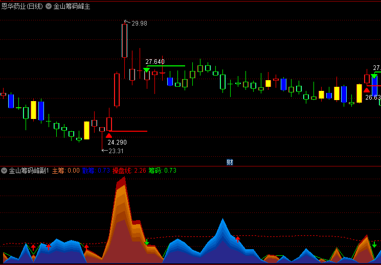 通达信【金山筹码峰】主图/副图/选股指标,揭示主散筹码分布,捕捉主升浪的波段操盘利器!