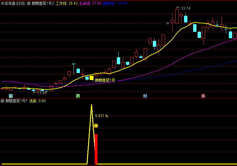 尾盘操作【麒麟兽尾1号】主图/副图/选股指标,高效捕捉尾盘潜伏良机,胜率高达93%!
