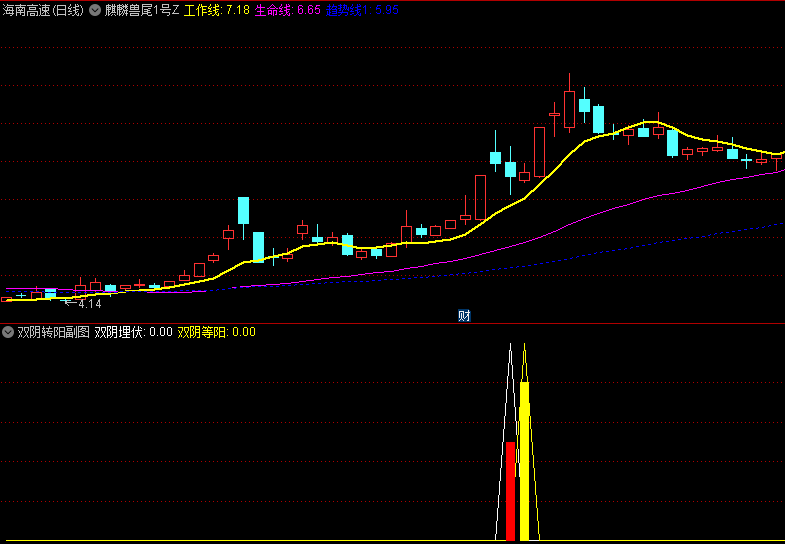 【双阴转阳】副图+选股指标,双阴线布局+阴后首阳捕捉,适配手机与PC!