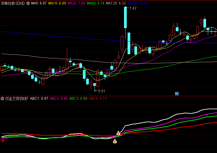 通达信【双金叉穿四线】副图/选股指标,双重金叉穿越四线,指示了做多的时机!