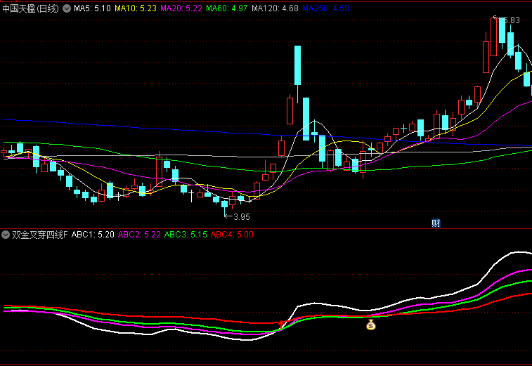 通达信【双金叉穿四线】副图/选股指标,双重金叉穿越四线,指示了做多的时机!