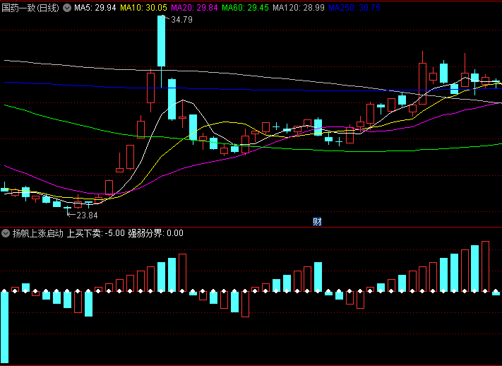 通达信【扬帆上涨启动】幅图指标,强弱分界线上方出现首根醒目红色柱线,是强烈买入信号!