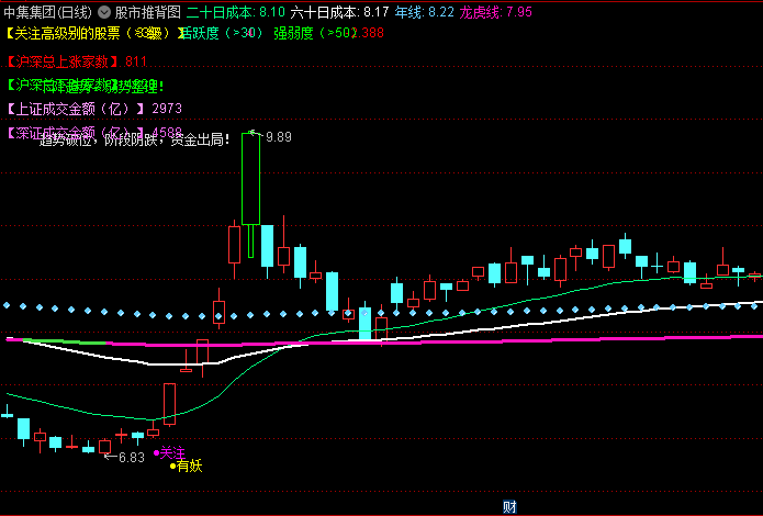 牛散自制的【股市推背图】主图指标:神奇预言涨跌方向,源码分享!