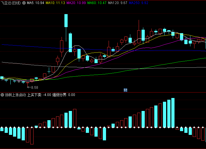 通达信【扬帆上涨启动】幅图指标,强弱分界线上方出现首根醒目红色柱线,是强烈买入信号!
