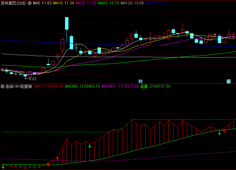 通达信【高端OBV能量潮】副图与选股指标,短期内成功突破双线时,是一个值得密切关注的信号