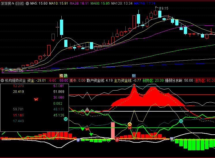 通达信【机构强势资金】副图指标,蝴蝶标识与爆字信号同现,表明有强烈买入意愿!