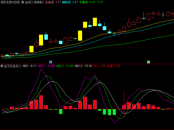通达信【金叉红柱买入】副图/选股指标,低谷蕴藏反转潜力,长影线把握金叉买入点!