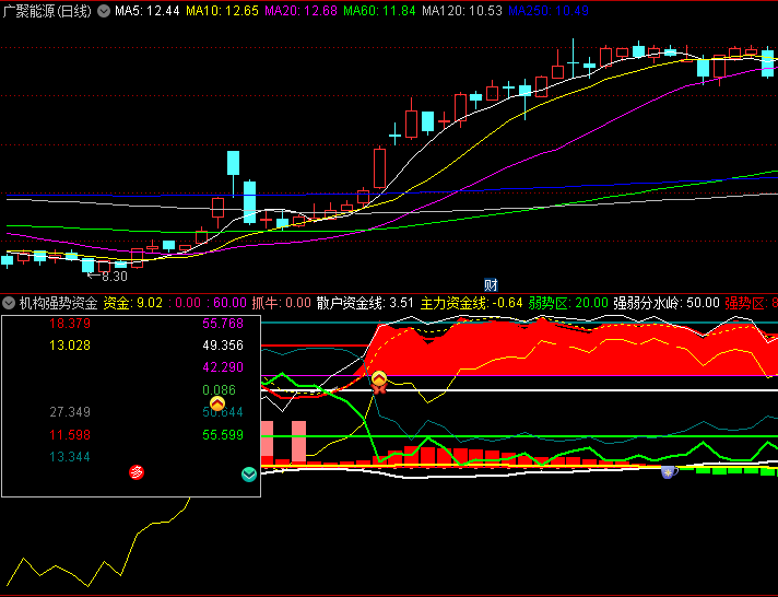 通达信【机构强势资金】副图指标,蝴蝶标识与爆字信号同现,表明有强烈买入意愿!