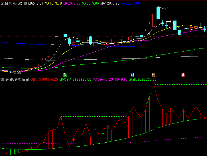通达信【高端OBV能量潮】副图与选股指标,短期内成功突破双线时,是一个值得密切关注的信号