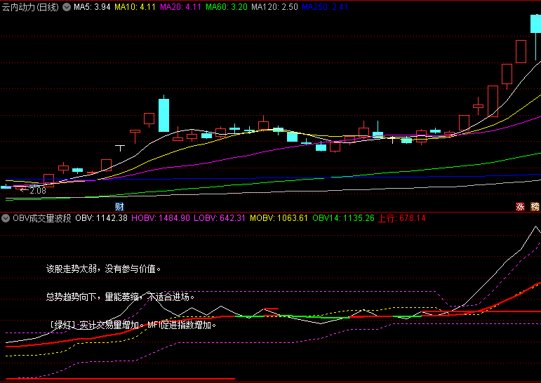 通达信【OBV成交量波段】副图与选股指标,遵循红买绿卖基本原则,密切关注压力线突破!