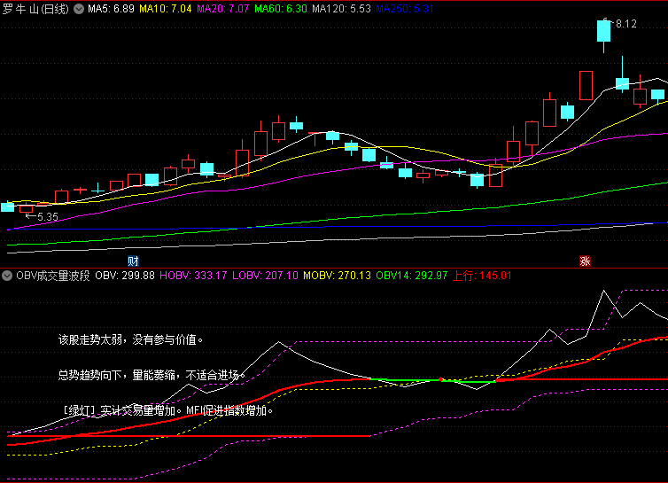 通达信【OBV成交量波段】副图与选股指标,遵循红买绿卖基本原则,密切关注压力线突破!